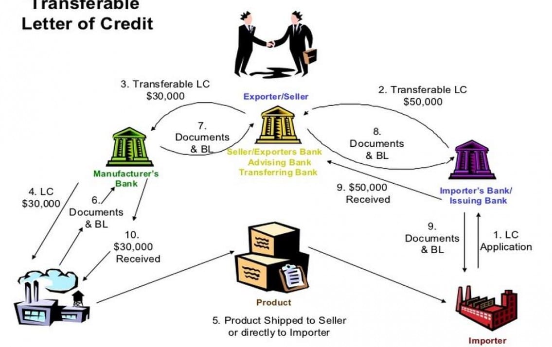 Sơ đồ quy trình hoạt động Transferable LC