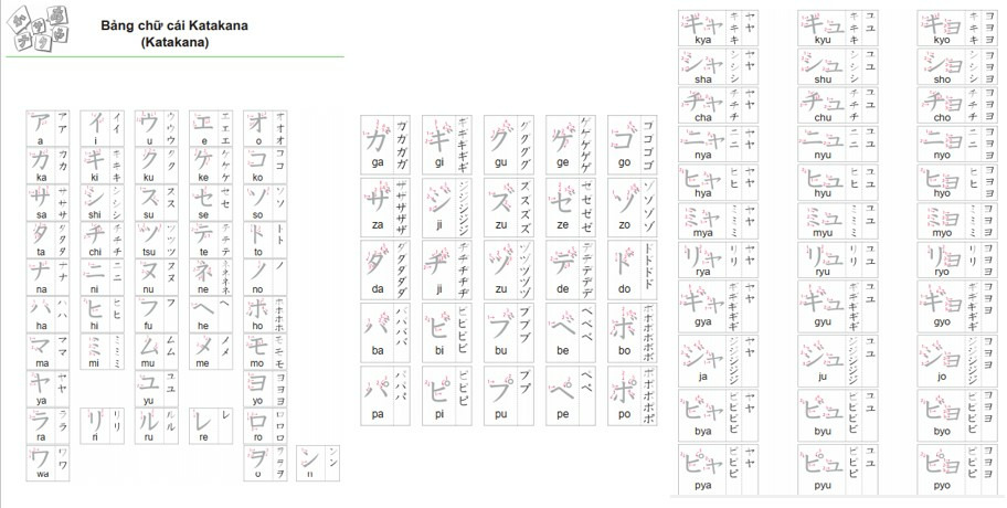 Bảng chữ cái tiếng Nhật Katakana hoàn chỉnh PDF