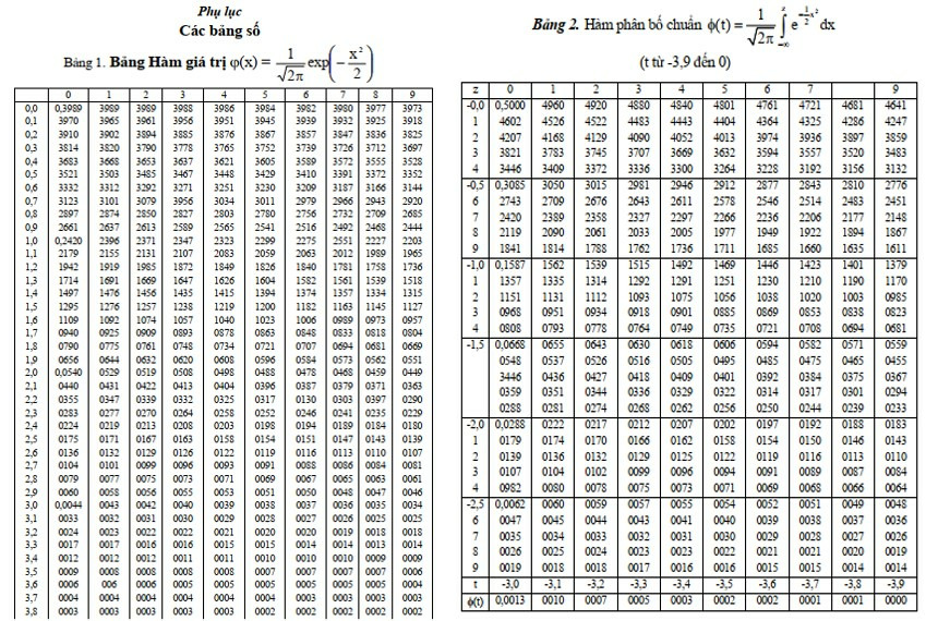 Bảng phụ lục xác suất thống kê PDF