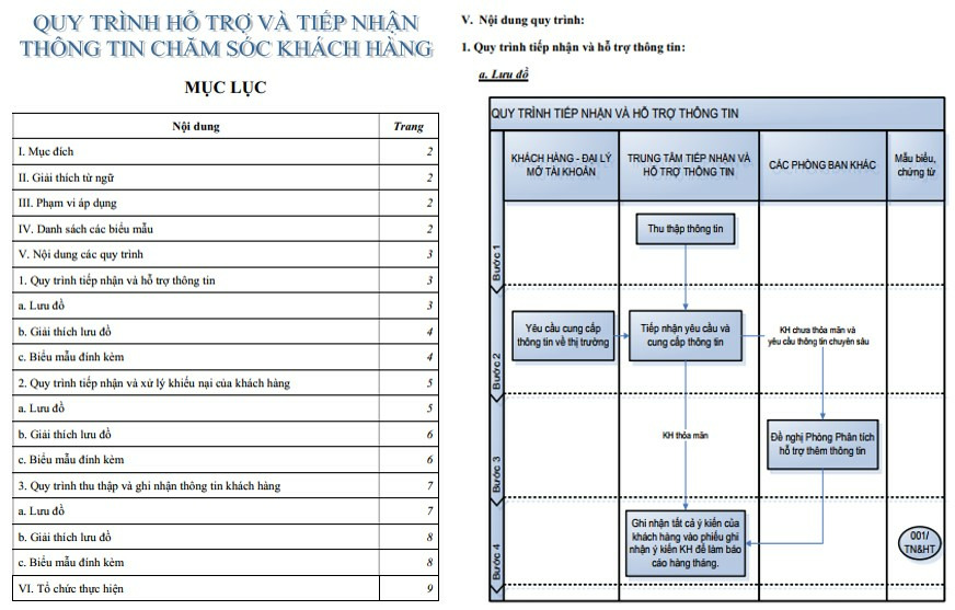 Sơ đồ quy trình chăm sóc khách hàng PDF, DOC