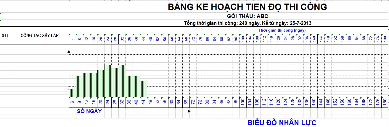 Vẽ biểu đồ nhân công