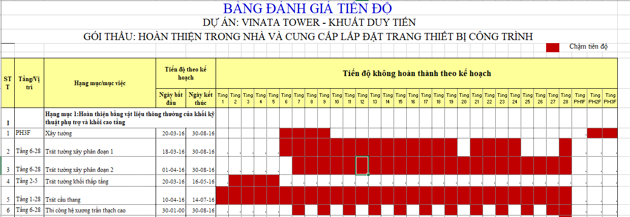 Hình ảnh bảng đánh giá tiến độ