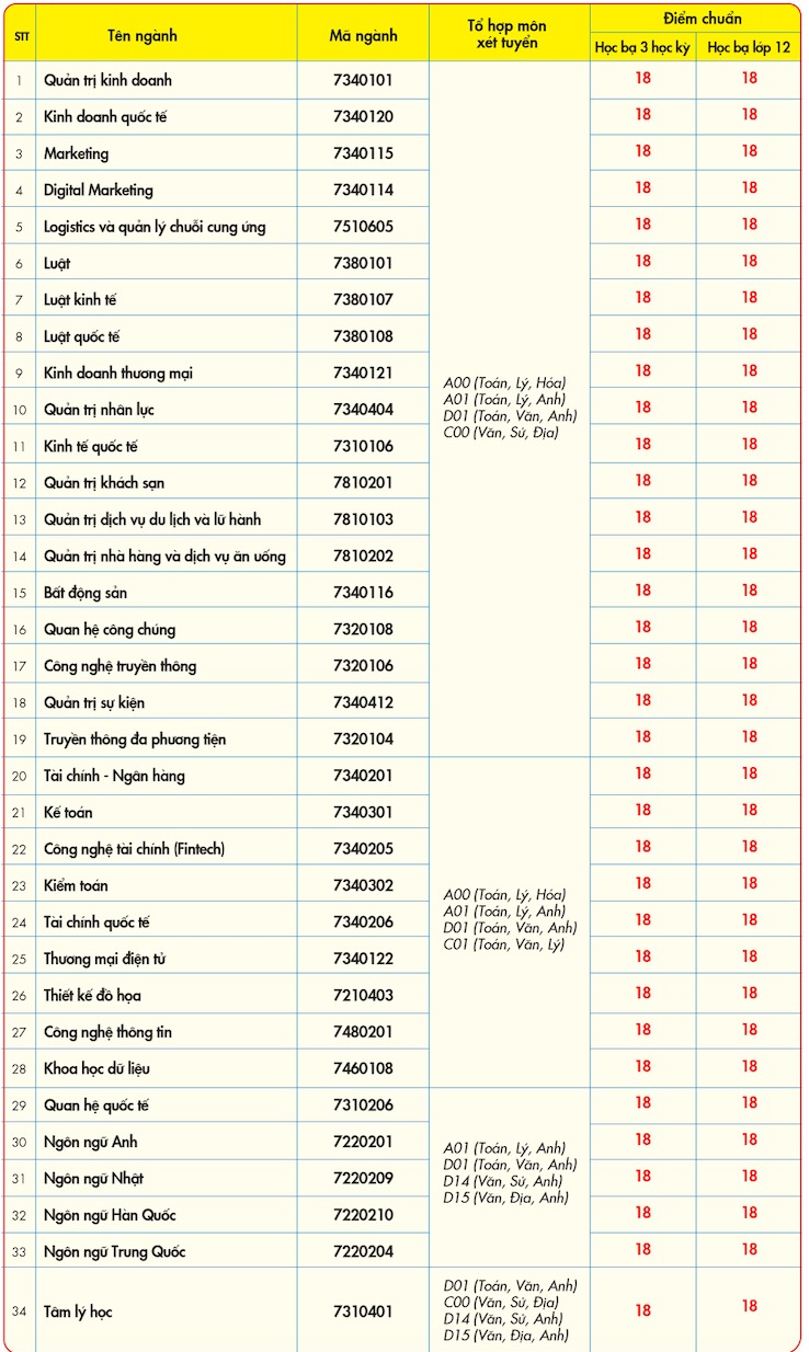 Điểm chuẩn trường ĐH Kinh tế Tài chính TP.HCM (UEF) 2023