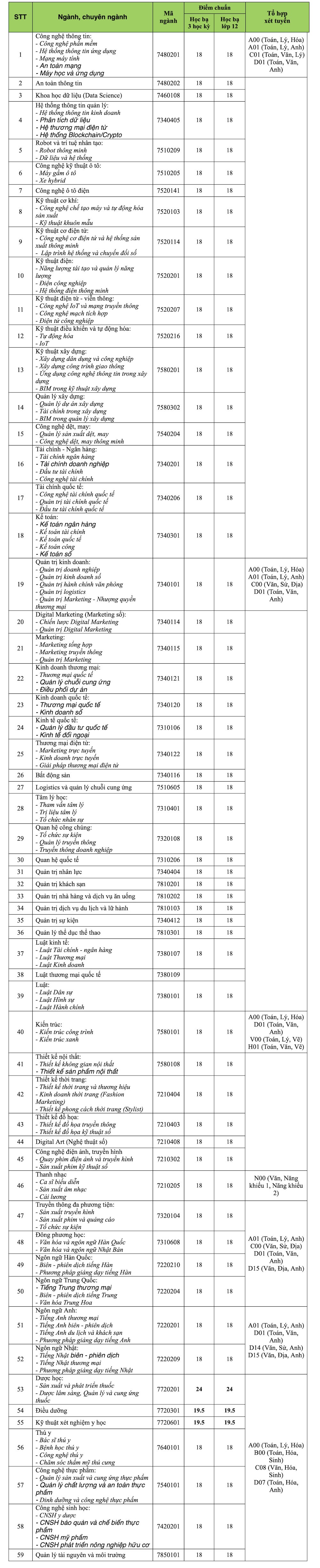 Điểm chuẩn học bạ trường ĐH Công nghệ TP.HCM (HUTECH) 2023