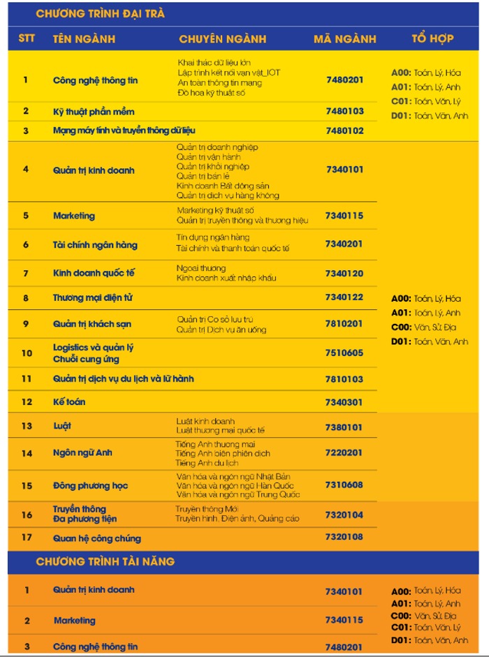 Điểm chuẩn trường ĐH Gia Định (GDU) 2023