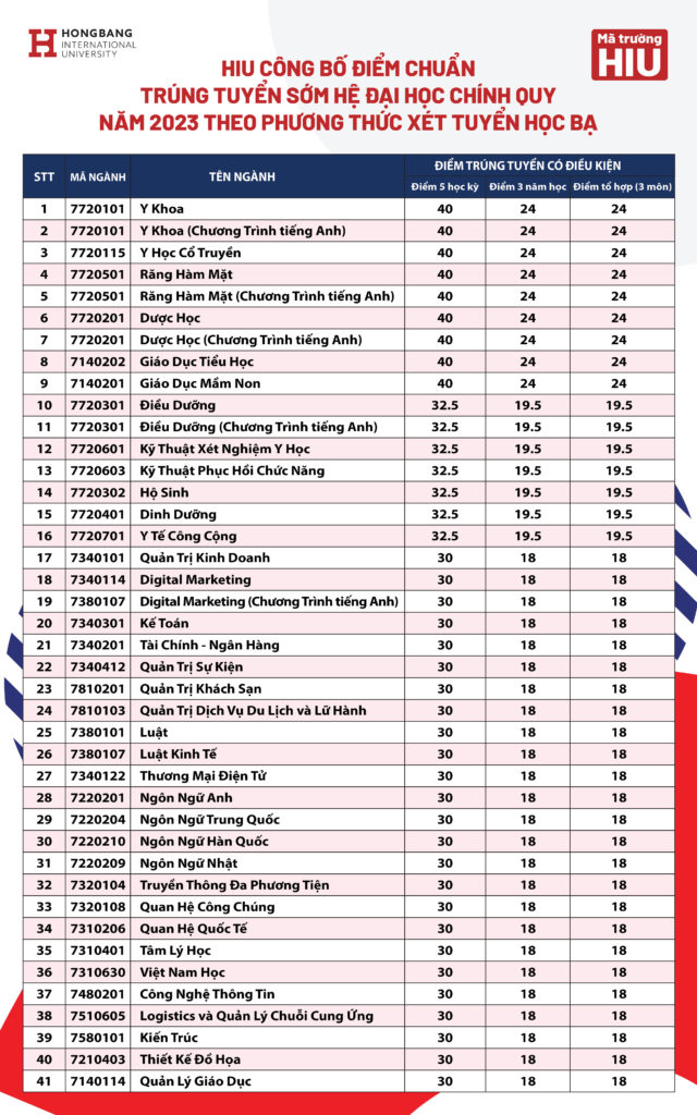Điểm chuẩn trường Quốc tế Hồng Bàng 2023