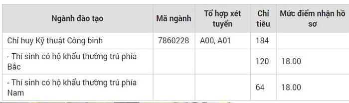 Trường Sĩ quan Công binh công bố mức điểm nhận hồ sơ xét tuyển đại học quân sự năm 2020