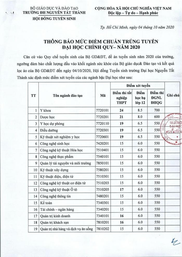 Điểm chuẩn trường ĐH Nguyễn Tất Thành 2020