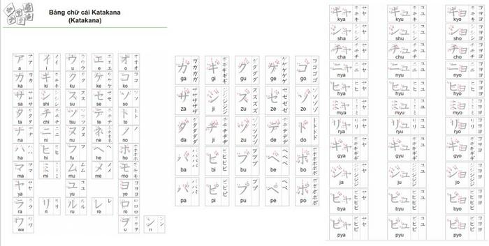 Bảng chữ cái tiếng Nhật Katakana đầy đủ âm đơn và âm ghép ✓ Đánh số hướng dẫn cách viết theo thứ tự từng nét trên mỗi chữ, dễ tập viết, dễ ghi nhớ cách viết ✓ Download online file PDF bảng chữ cái tiếng Nhật Katakana miễn phí